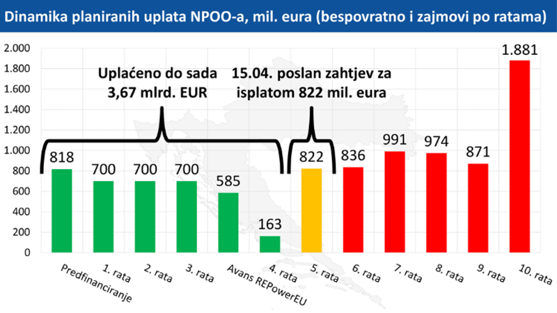 Sjednica Vlade: Nacionalnim planom oporavka i otpornosti Hrvatskoj dosad uplaćeno 3,67 milijardi eura